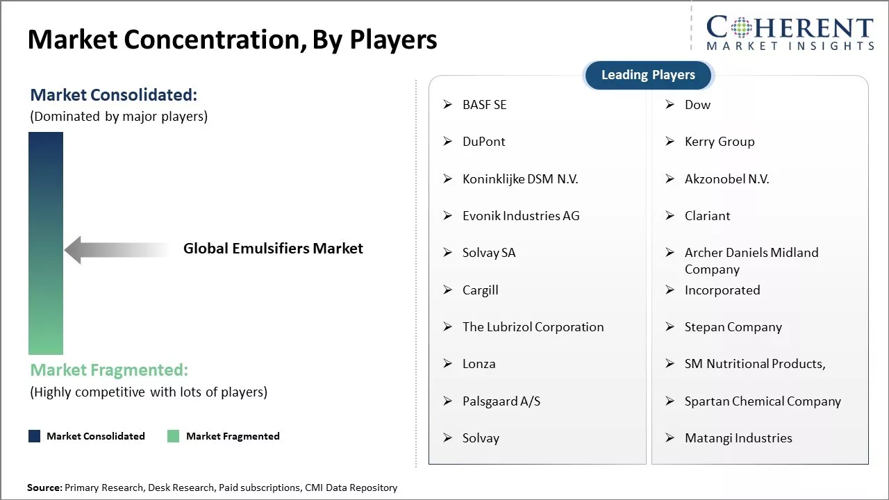 Emulsifiers Market Concentration, By Players